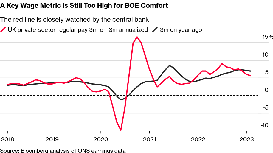 /brief/img/Screenshot 2023-04-26 at 08-08-04 BOE Chief Economist Says Britons ‘Need to Accept’ They’re Worse Off.png